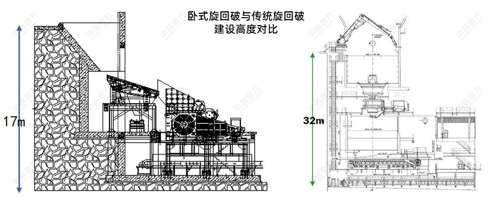 臥式旋回破與傳統(tǒng)旋回破建設(shè)高度對比