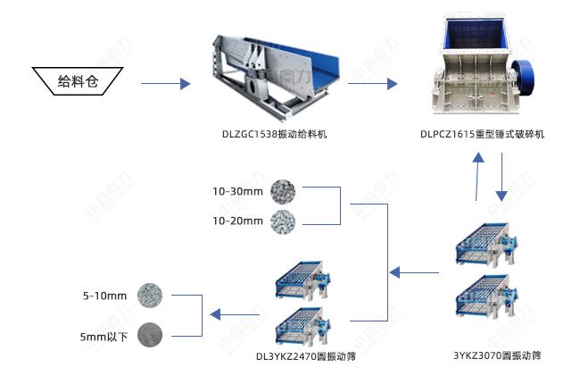 時(shí)產(chǎn)500噸石料生產(chǎn)線設(shè)備配置