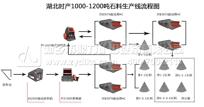 湖北地區(qū)時產1000-1200噸石料生產線流程圖
