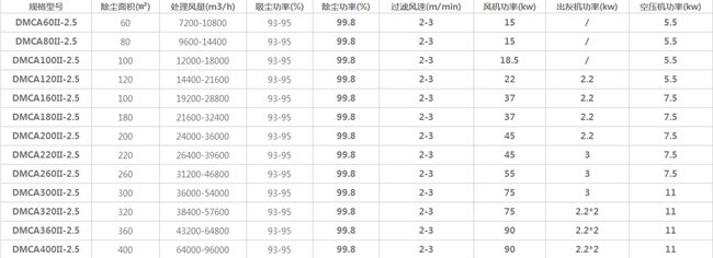 脈沖袋式除塵器技術(shù)參數(shù)