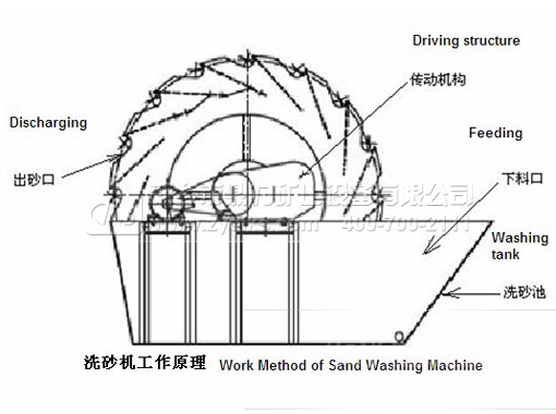 輪斗式洗砂機(jī)圖紙