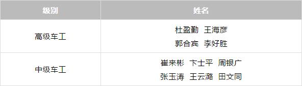 中譽(yù)鼎力技能評比獲勝人員名單